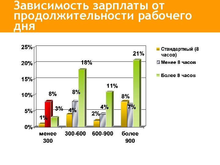 Зависимость зарплаты от продолжительности рабочего дня 