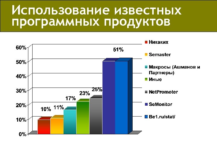 Использование известных программных продуктов 