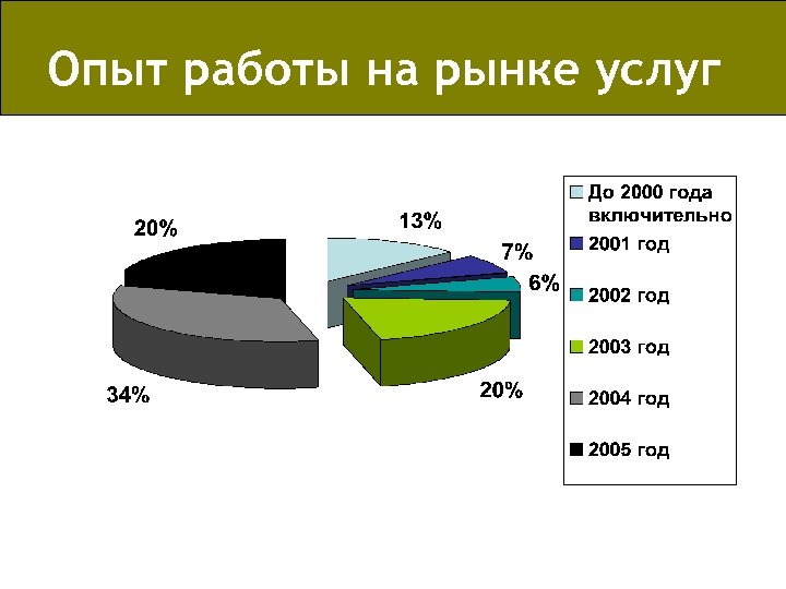 Опыт работы на рынке услуг 