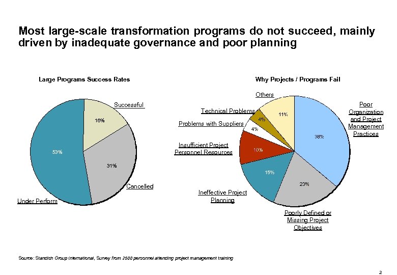 Most large-scale transformation programs do not succeed, mainly driven by inadequate governance and poor