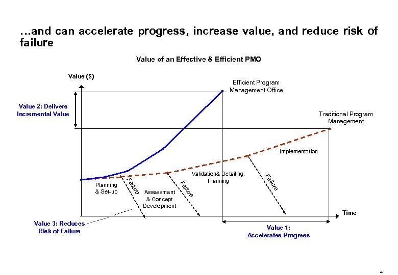 …and can accelerate progress, increase value, and reduce risk of failure Value of an