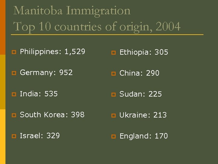 Manitoba Immigration Top 10 countries of origin, 2004 p Philippines: 1, 529 p Ethiopia: