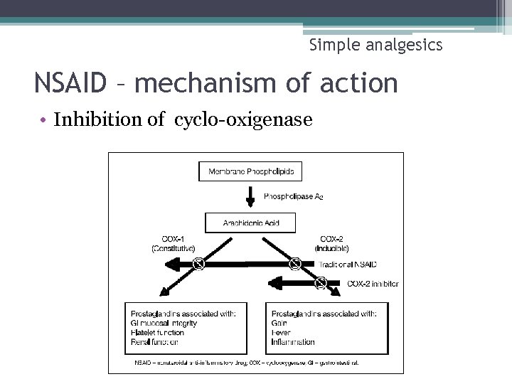 Simple analgesics NSAID – mechanism of action • Inhibition of cyclo-oxigenase 