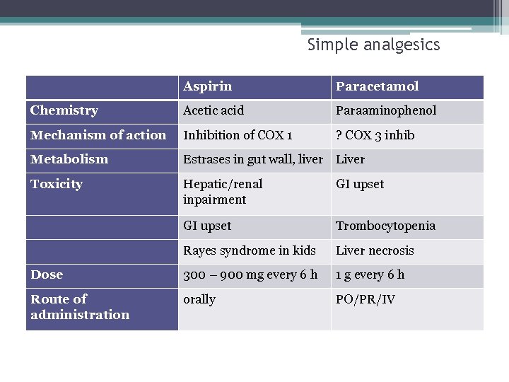 Simple analgesics Aspirin Paracetamol Chemistry Acetic acid Paraaminophenol Mechanism of action Inhibition of COX