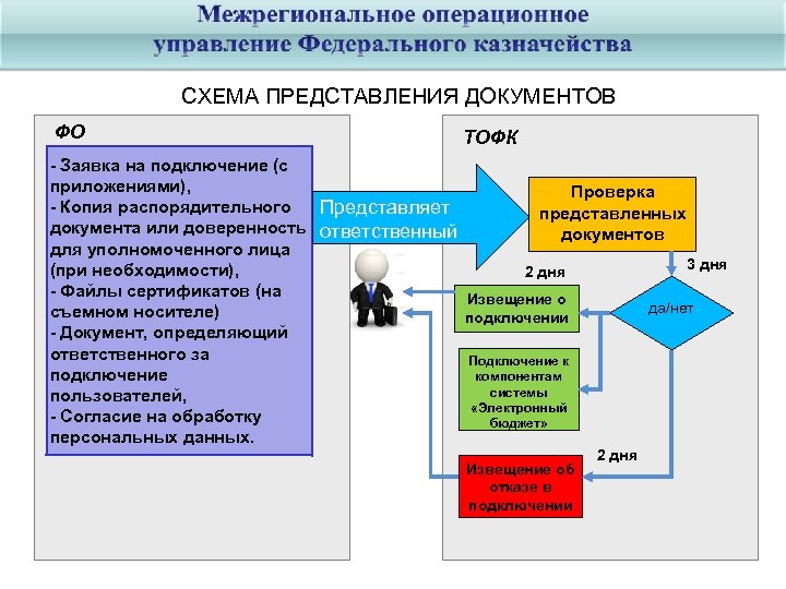 Представление документ. Порядок представления документов при государственной регистрации. ТОФК.