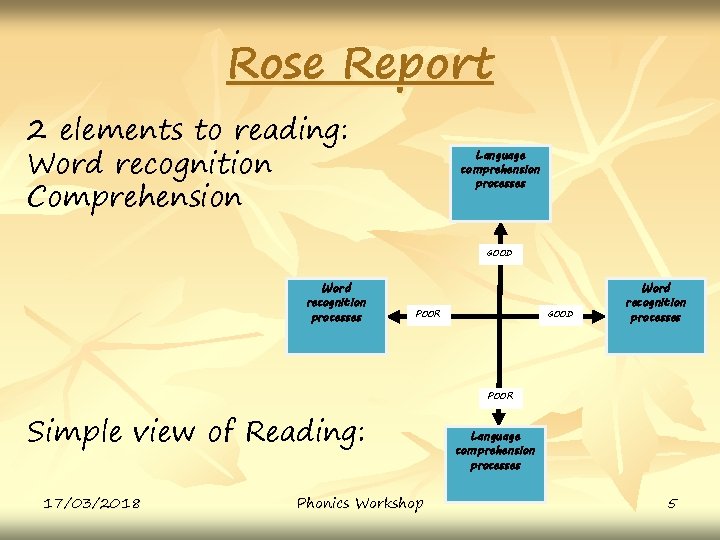 Rose Report 2 elements to reading: Word recognition Comprehension Language comprehension processes GOOD Word