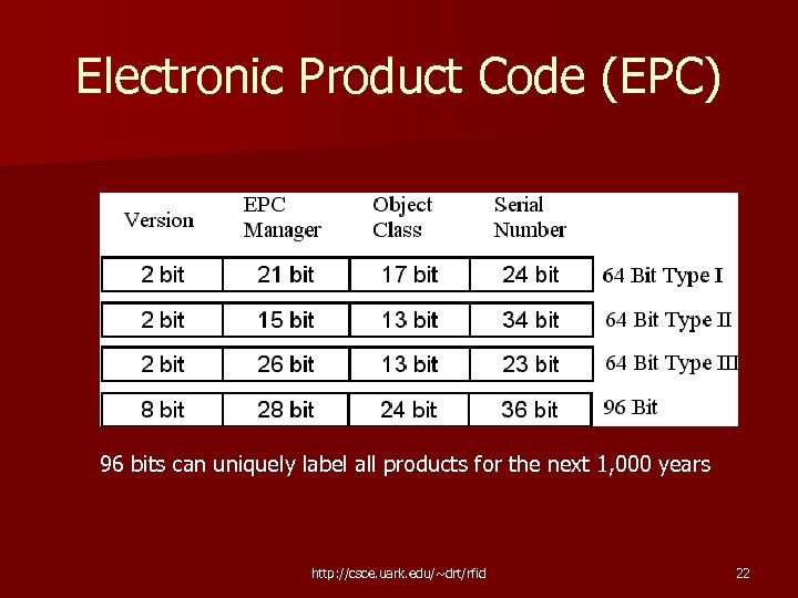 Electronic Product Code (EPC) 96 bits can uniquely label all products for the next