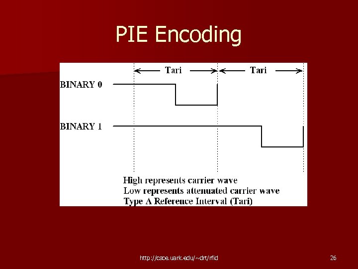 PIE Encoding http: //csce. uark. edu/~drt/rfid 26 