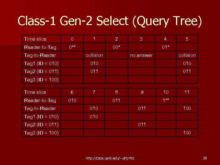 Class-1 Gen-2 Select (Query Tree) Time slice 0 1 2 3 4 5 Reader-to-Tag