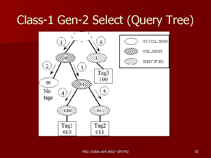 Class-1 Gen-2 Select (Query Tree) http: //csce. uark. edu/~drt/rfid 30 