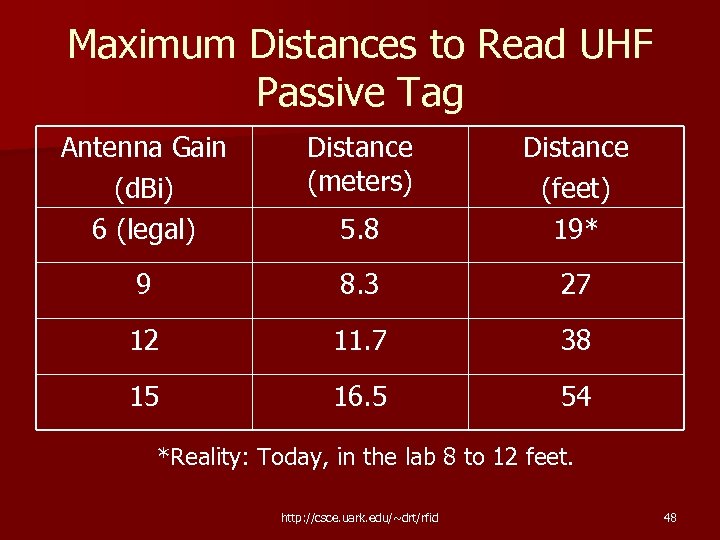 Maximum Distances to Read UHF Passive Tag Antenna Gain (d. Bi) 6 (legal) Distance