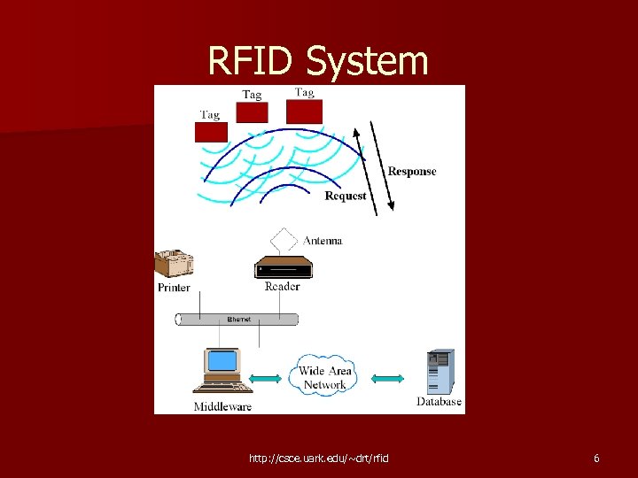 RFID System http: //csce. uark. edu/~drt/rfid 6 