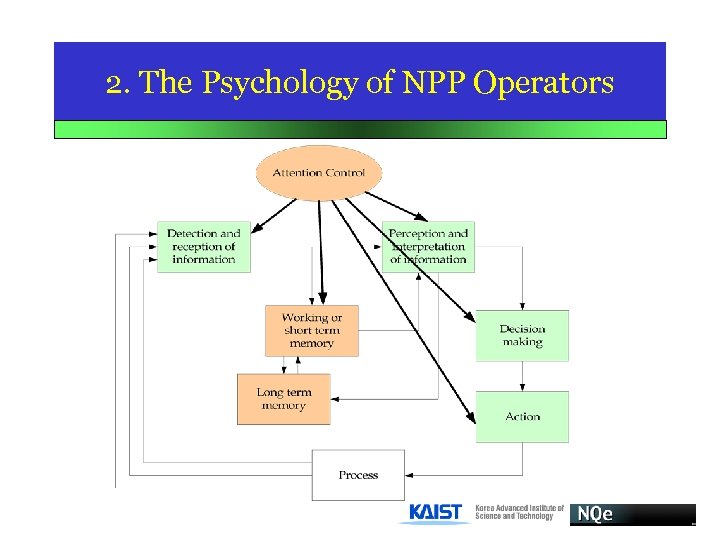 2. The Psychology of NPP Operators 