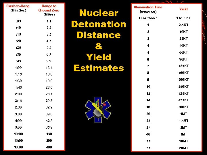 Flash-to-Bang (Min: Sec) Range to Ground Zero (Miles) : 05 1. 1 : 10