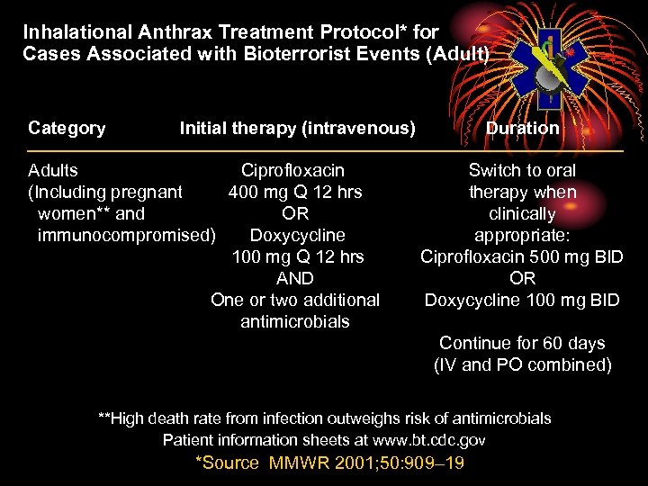 Inhalational Anthrax Treatment Protocol* for Cases Associated with Bioterrorist Events (Adult) Category Initial therapy