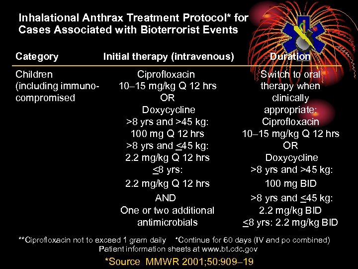 Inhalational Anthrax Treatment Protocol* for Cases Associated with Bioterrorist Events Category Children (including immunocompromised