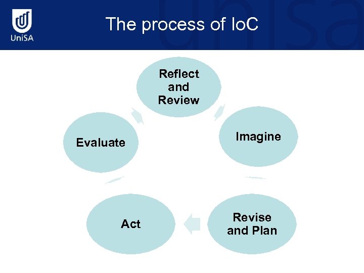 The process of Io. C Reflect and Review Evaluate Act Imagine Revise and Plan
