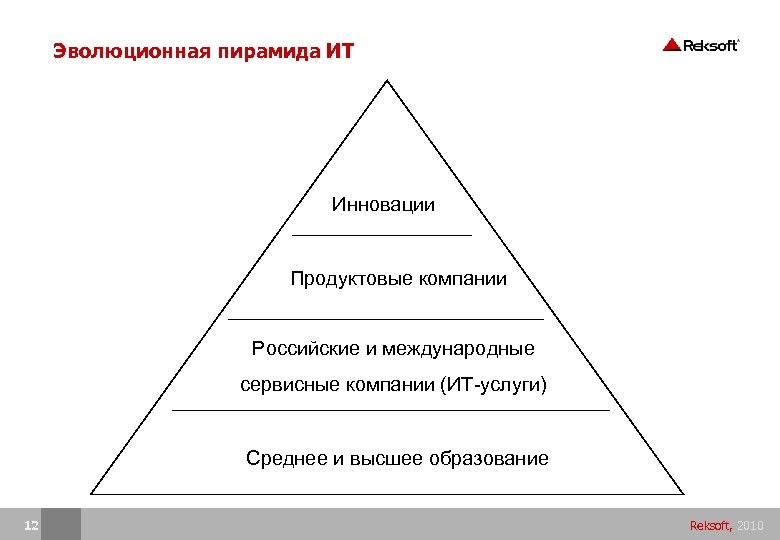 Эволюционная пирамида ИТ Инновации Продуктовые компании Российские и международные сервисные компании (ИТ-услуги) Среднее и