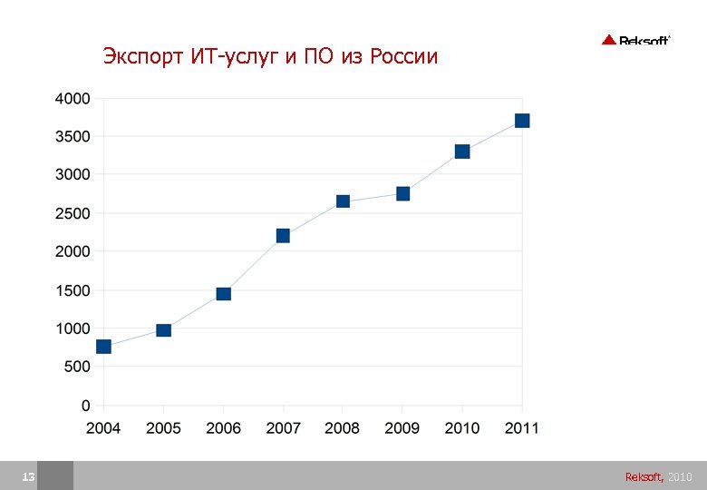 Экспорт ИТ-услуг и ПО из России 13 Reksoft, 2010 