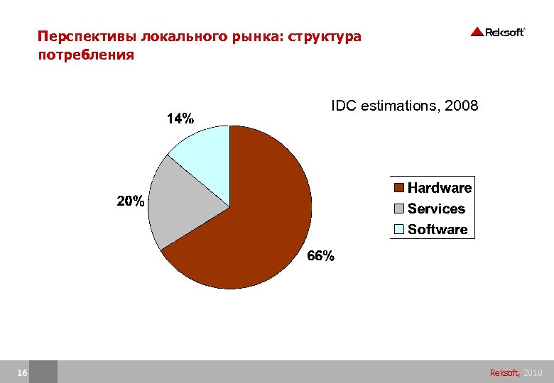 Перспективы локального рынка: структура потребления IDC estimations, 2008 16 Reksoft, 2010 