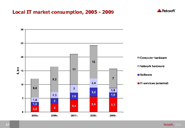 Local IT market consumption, 2005 - 2009 17 Reksoft, 2010 