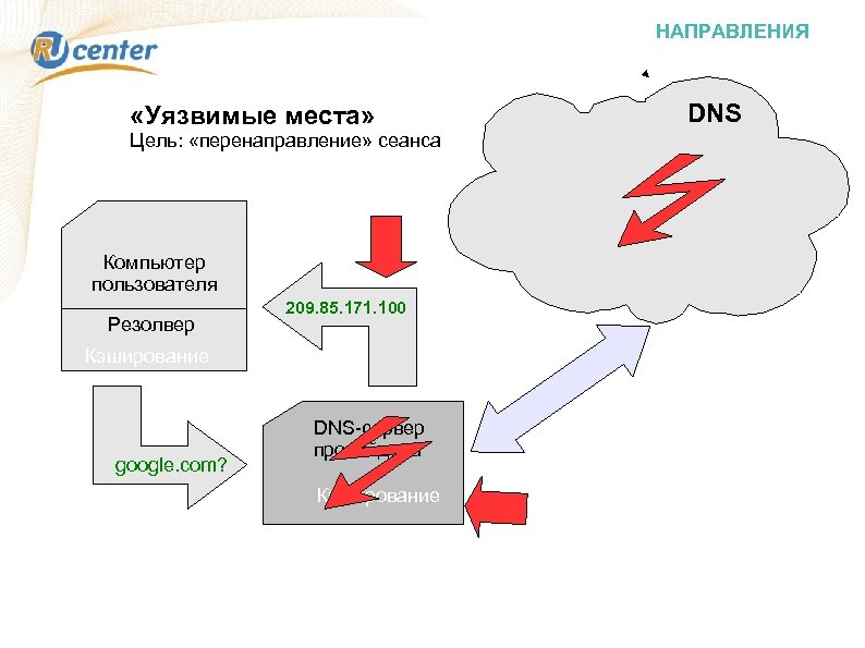 НАПРАВЛЕНИЯ «Уязвимые места» Цель: «перенаправление» сеанса Компьютер пользователя Резолвер 209. 85. 171. 100 Кэширование