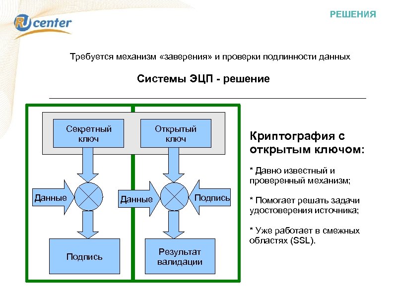 РЕШЕНИЯ Требуется механизм «заверения» и проверки подлинности данных Системы ЭЦП - решение Секретный ключ