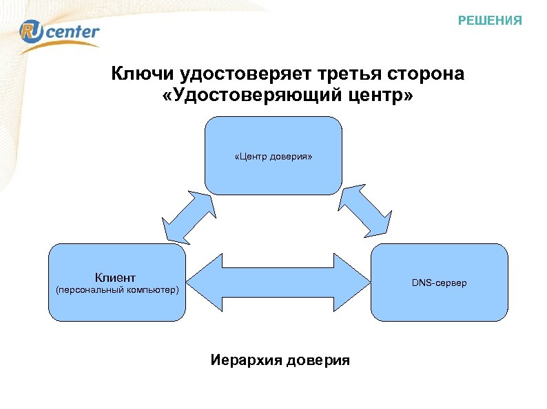 РЕШЕНИЯ Ключи удостоверяет третья сторона «Удостоверяющий центр» «Центр доверия» Клиент DNS-сервер (персональный компьютер) Иерархия