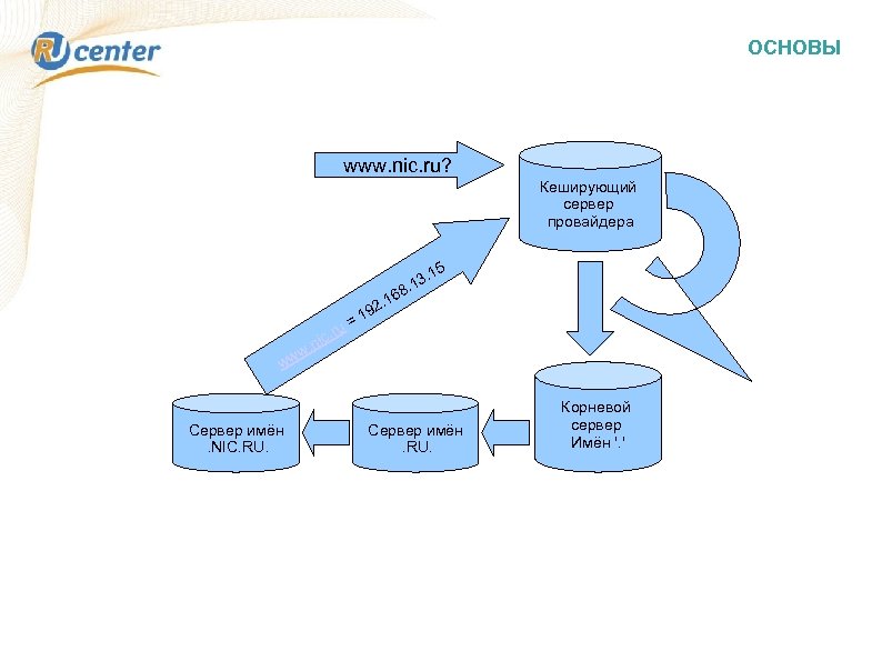 ОСНОВЫ www. nic. ru? Кеширующий сервер провайдера 5 . 1. 13 8 9 c.