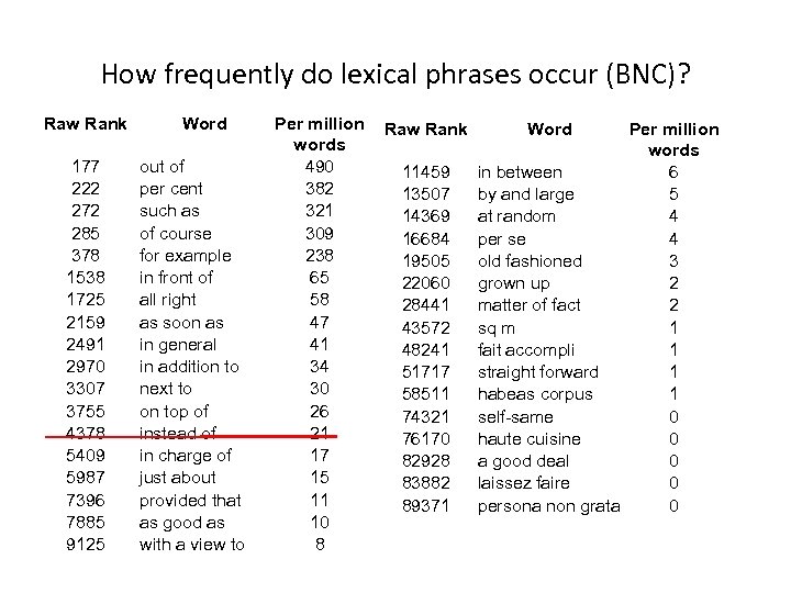 How frequently do lexical phrases occur (BNC)? Raw Rank 177 222 272 285 378