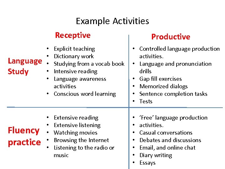 Example Activities Receptive Language Study Fluency practice Explicit teaching Dictionary work Studying from a