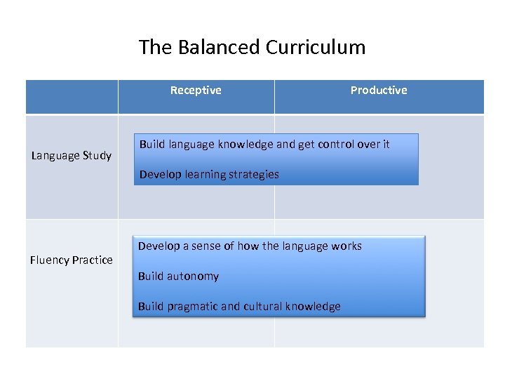 The Balanced Curriculum Receptive Language Study Productive Build language knowledge and get control over