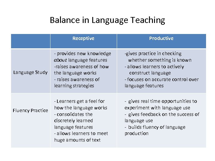 Balance in Language Teaching Receptive - provides new knowledge about language features -raises awareness