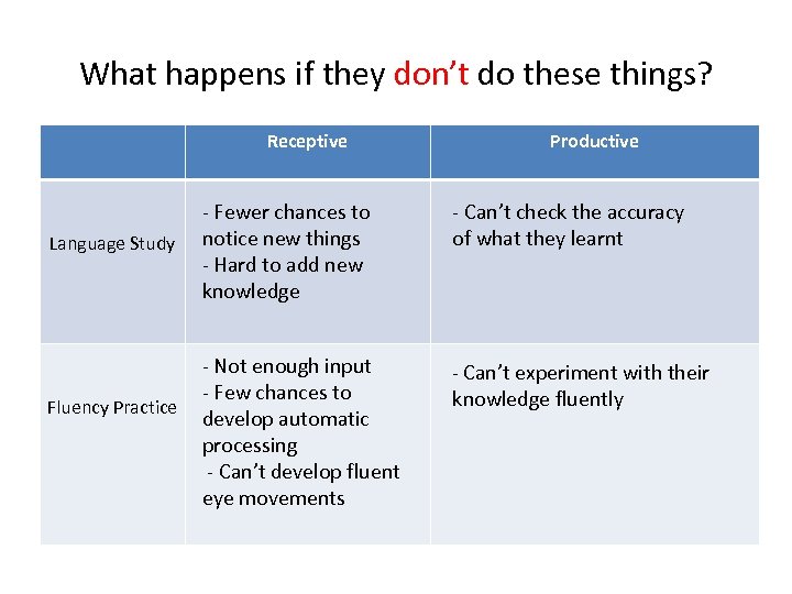What happens if they don’t do these things? Receptive Language Study Fluency Practice Productive