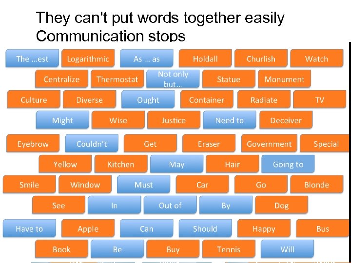 They can't put words together easily Communication stops Th Cen e … tral se