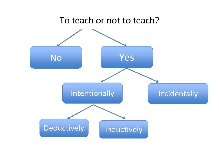To teach or not to teach? Yes No Intentionally Deductively Incidentally 