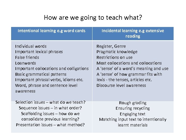 How are we going to teach what? Intentional learning e. g word cards Incidental