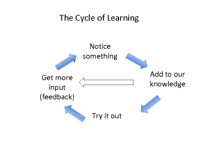 The Cycle of Learning Notice something Add to our knowledge Get more input (feedback)