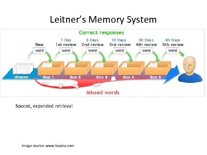 Leitner’s Memory System Spaced, expanded retrieval Image source: www. lexxica. com 