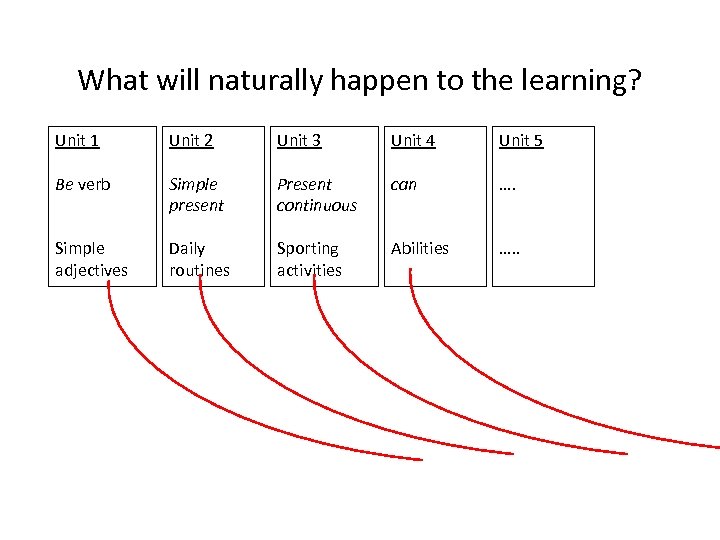 What will naturally happen to the learning? Unit 1 Unit 2 Unit 3 Unit