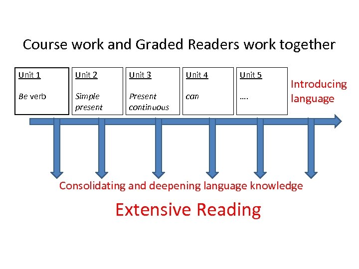 Course work and Graded Readers work together Unit 1 Unit 2 Unit 3 Unit
