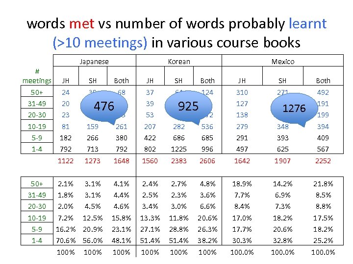 words met vs number of words probably learnt (>10 meetings) in various course books