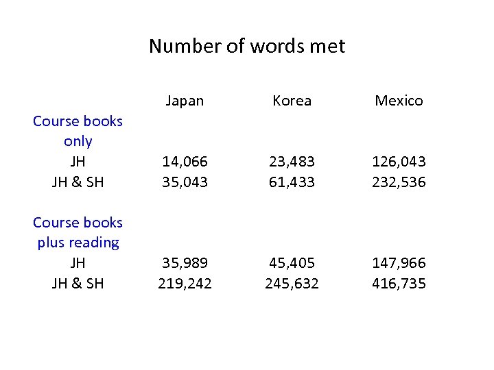 Number of words met Japan Korea Mexico Course books only JH JH & SH