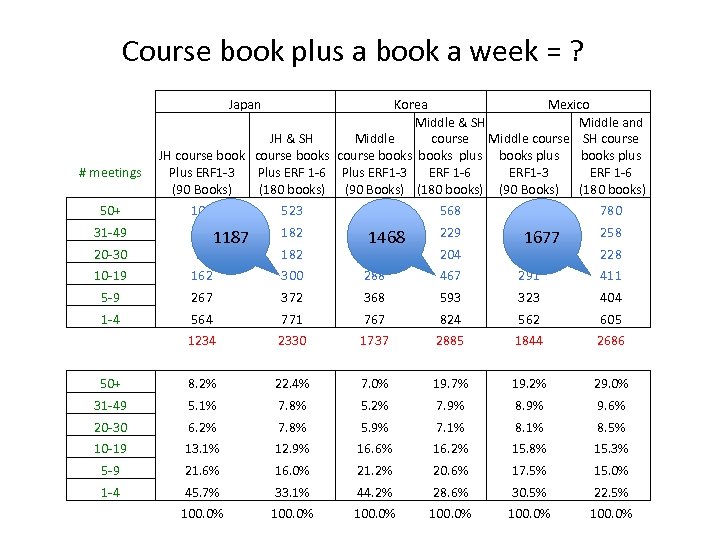 Course book plus a book a week = ? Japan # meetings 50+ Korea