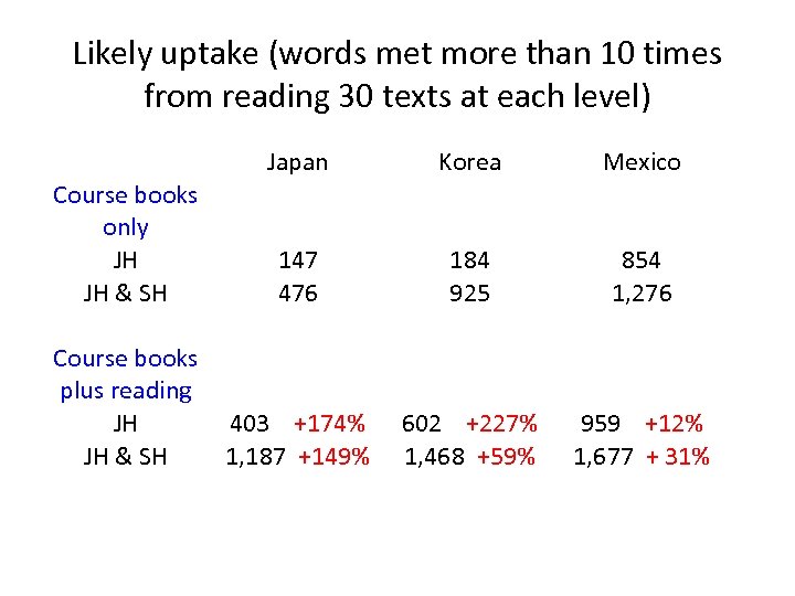 Likely uptake (words met more than 10 times from reading 30 texts at each