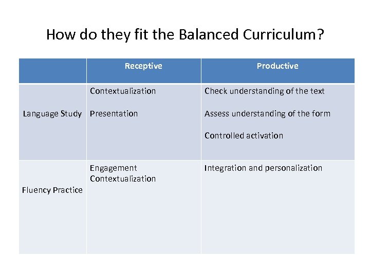 How do they fit the Balanced Curriculum? Receptive Contextualization Language Study Presentation Productive Check