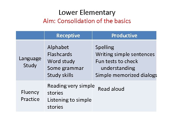 Lower Elementary Aim: Consolidation of the basics Receptive Alphabet Flashcards Language Word study Some