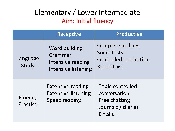 Elementary / Lower Intermediate Aim: Initial fluency Receptive Language Study Fluency Practice Word building