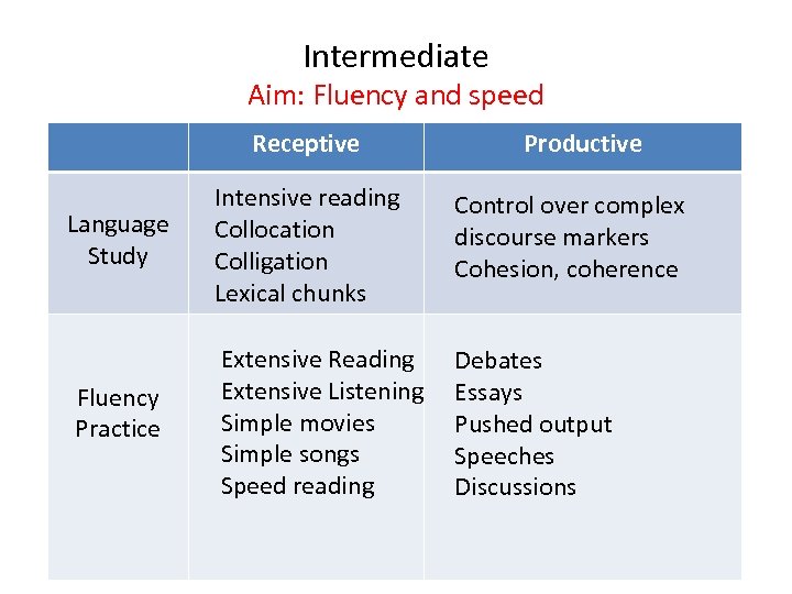 Intermediate Aim: Fluency and speed Receptive Language Study Fluency Practice Productive Intensive reading Collocation