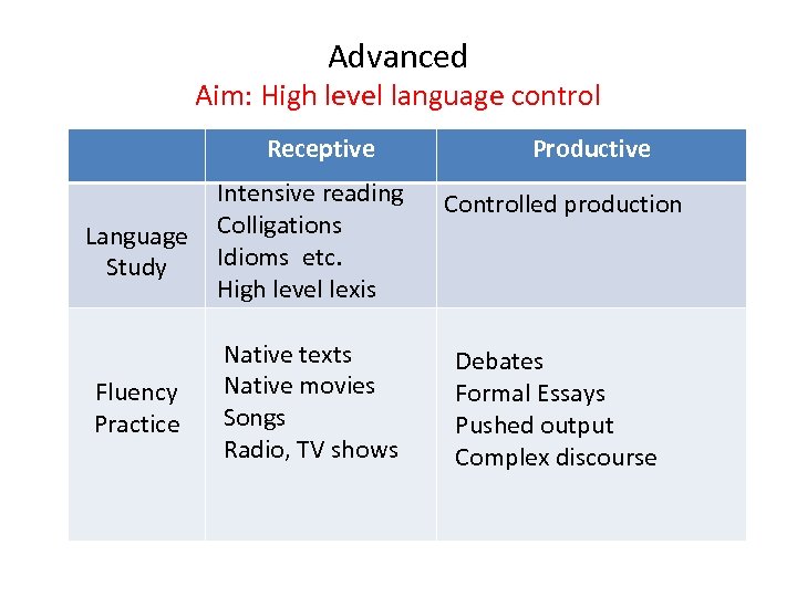 Advanced Aim: High level language control Receptive Intensive reading Language Colligations Idioms etc. Study